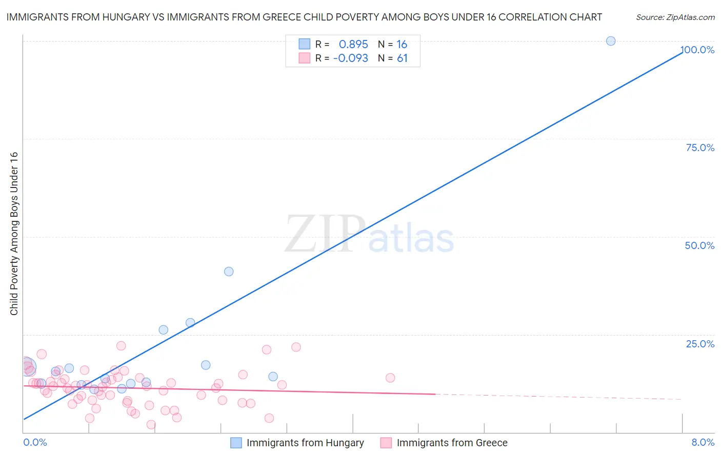 Immigrants from Hungary vs Immigrants from Greece Child Poverty Among Boys Under 16