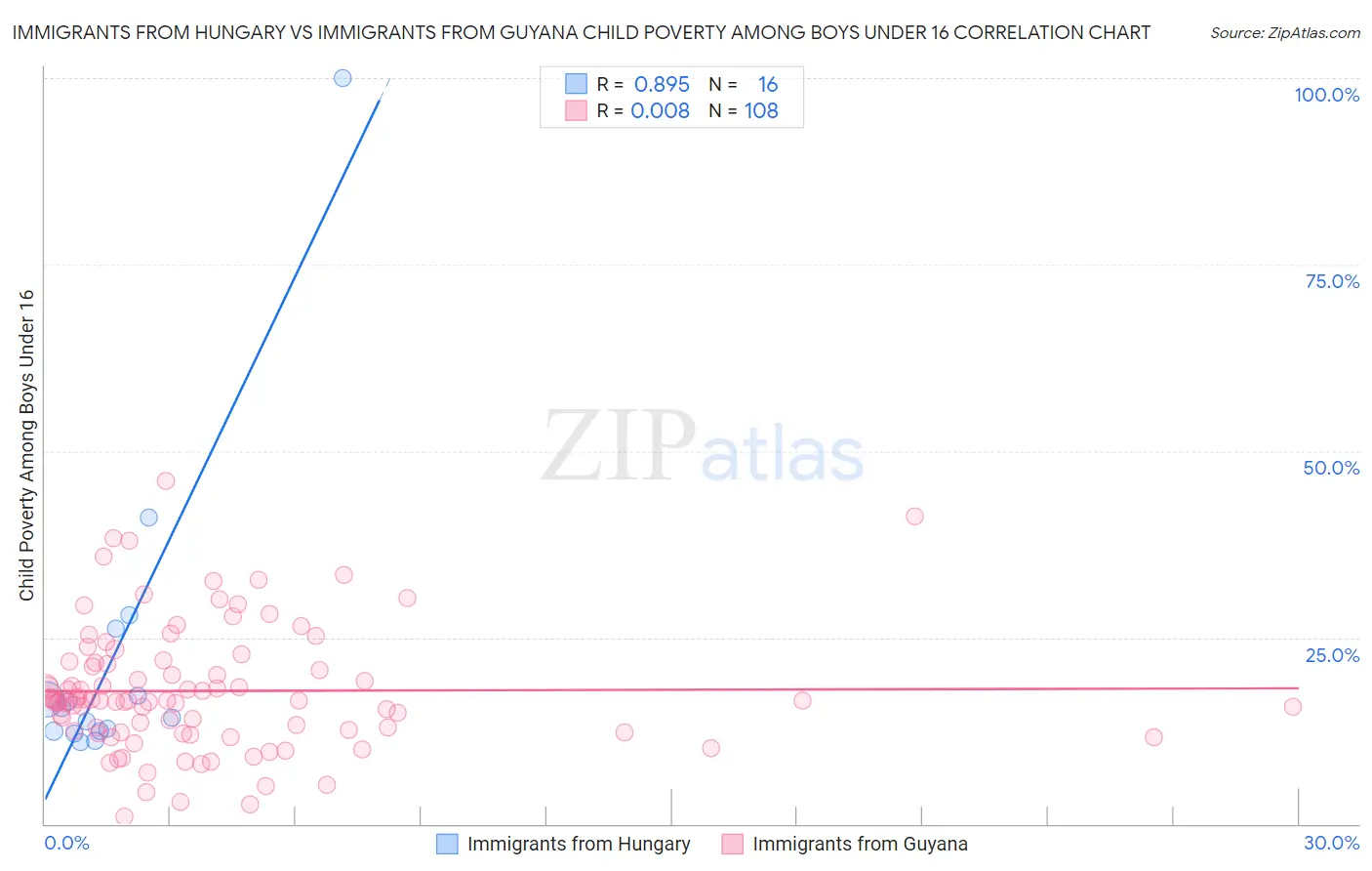 Immigrants from Hungary vs Immigrants from Guyana Child Poverty Among Boys Under 16