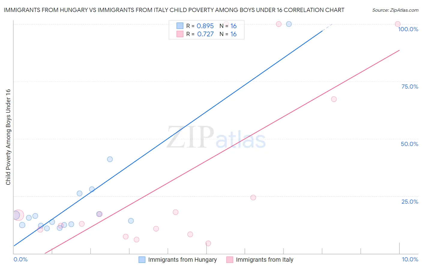 Immigrants from Hungary vs Immigrants from Italy Child Poverty Among Boys Under 16