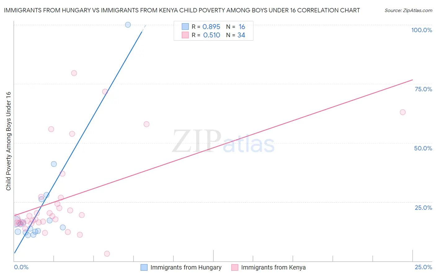 Immigrants from Hungary vs Immigrants from Kenya Child Poverty Among Boys Under 16