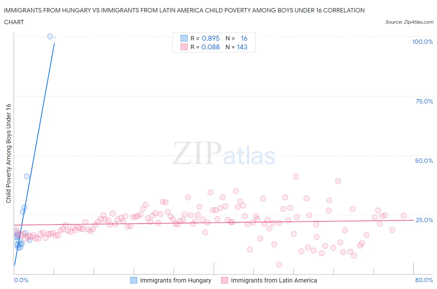 Immigrants from Hungary vs Immigrants from Latin America Child Poverty Among Boys Under 16