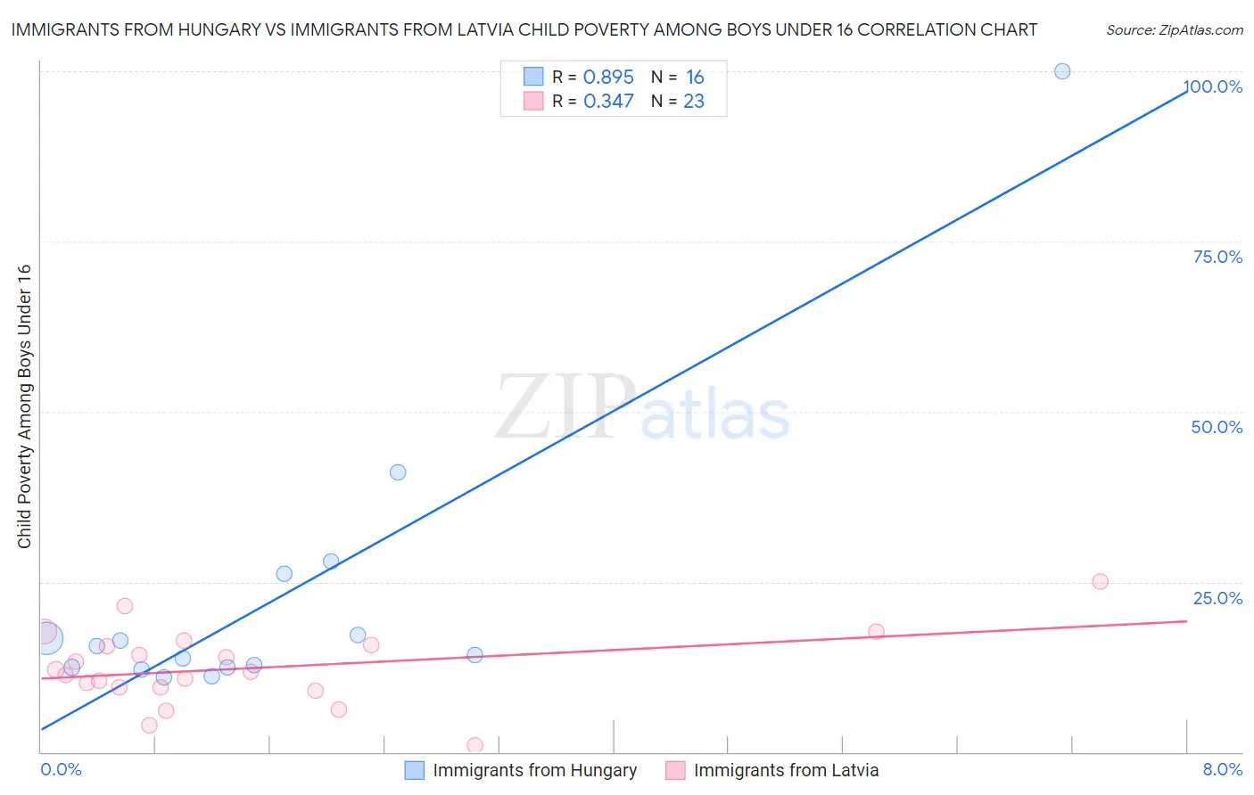 Immigrants from Hungary vs Immigrants from Latvia Child Poverty Among Boys Under 16