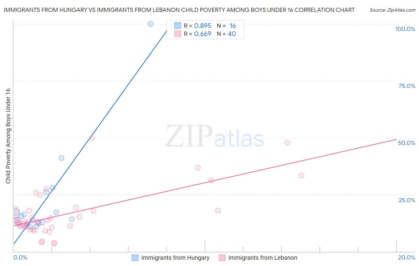 Immigrants from Hungary vs Immigrants from Lebanon Child Poverty Among Boys Under 16