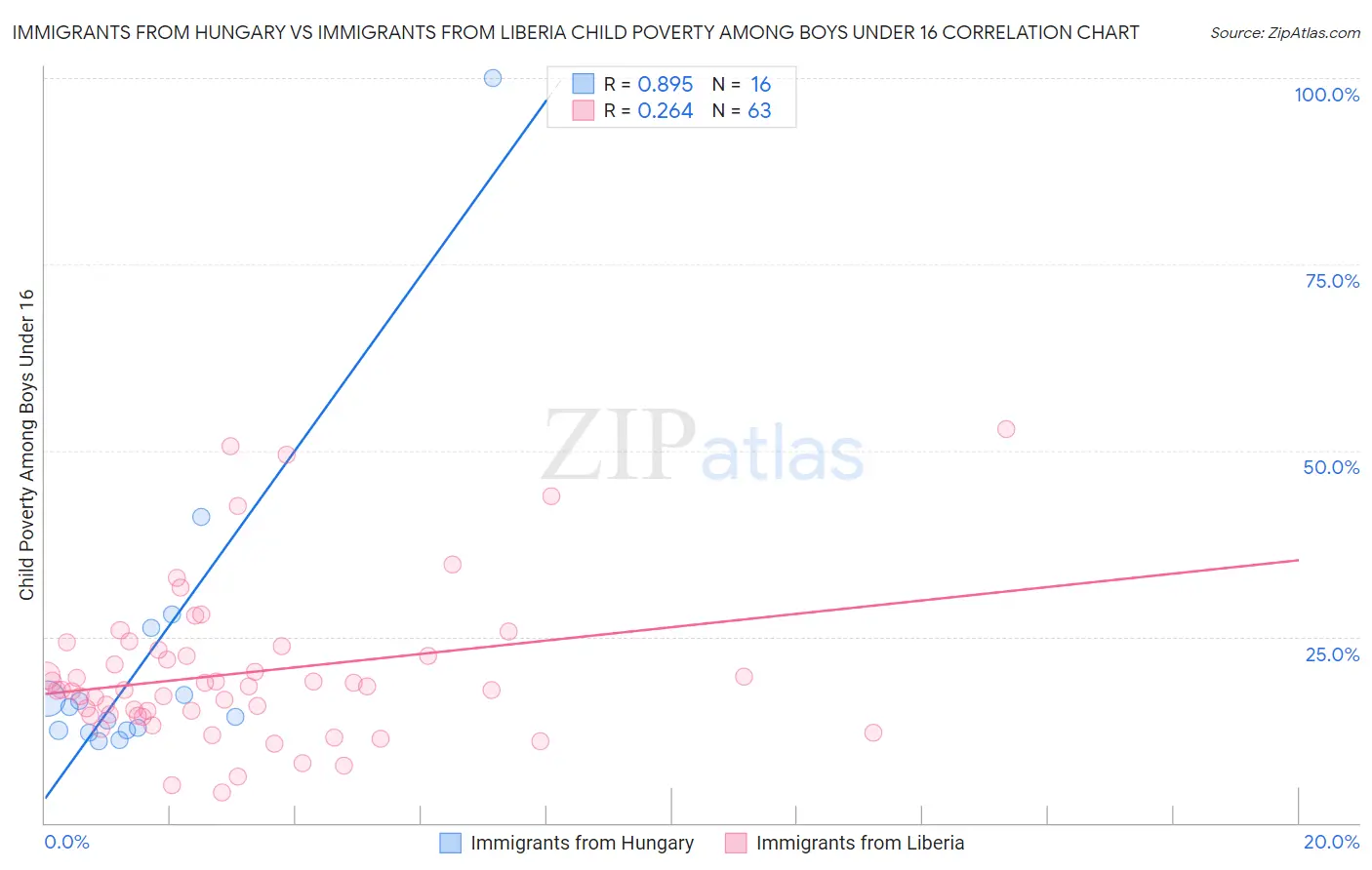 Immigrants from Hungary vs Immigrants from Liberia Child Poverty Among Boys Under 16