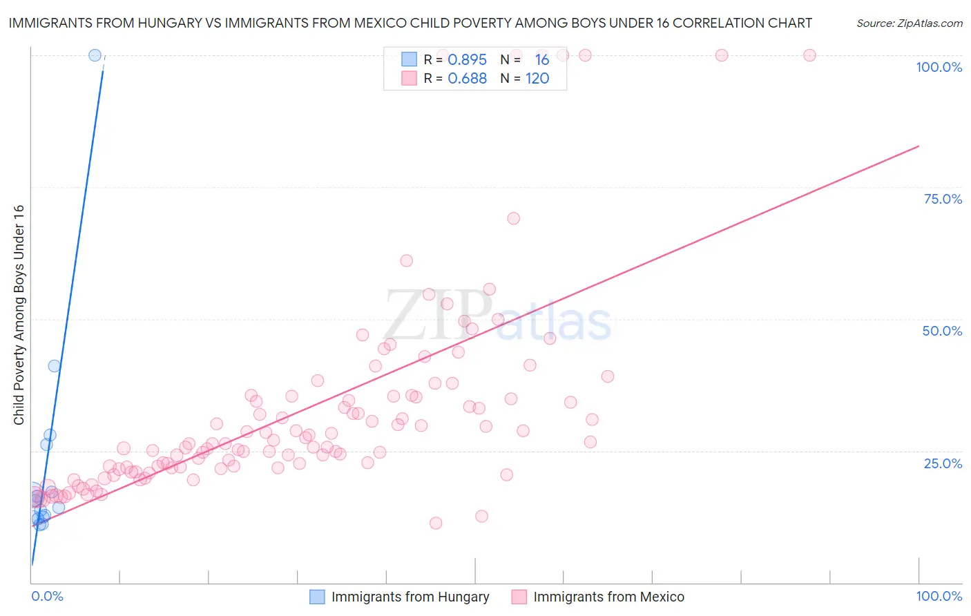 Immigrants from Hungary vs Immigrants from Mexico Child Poverty Among Boys Under 16