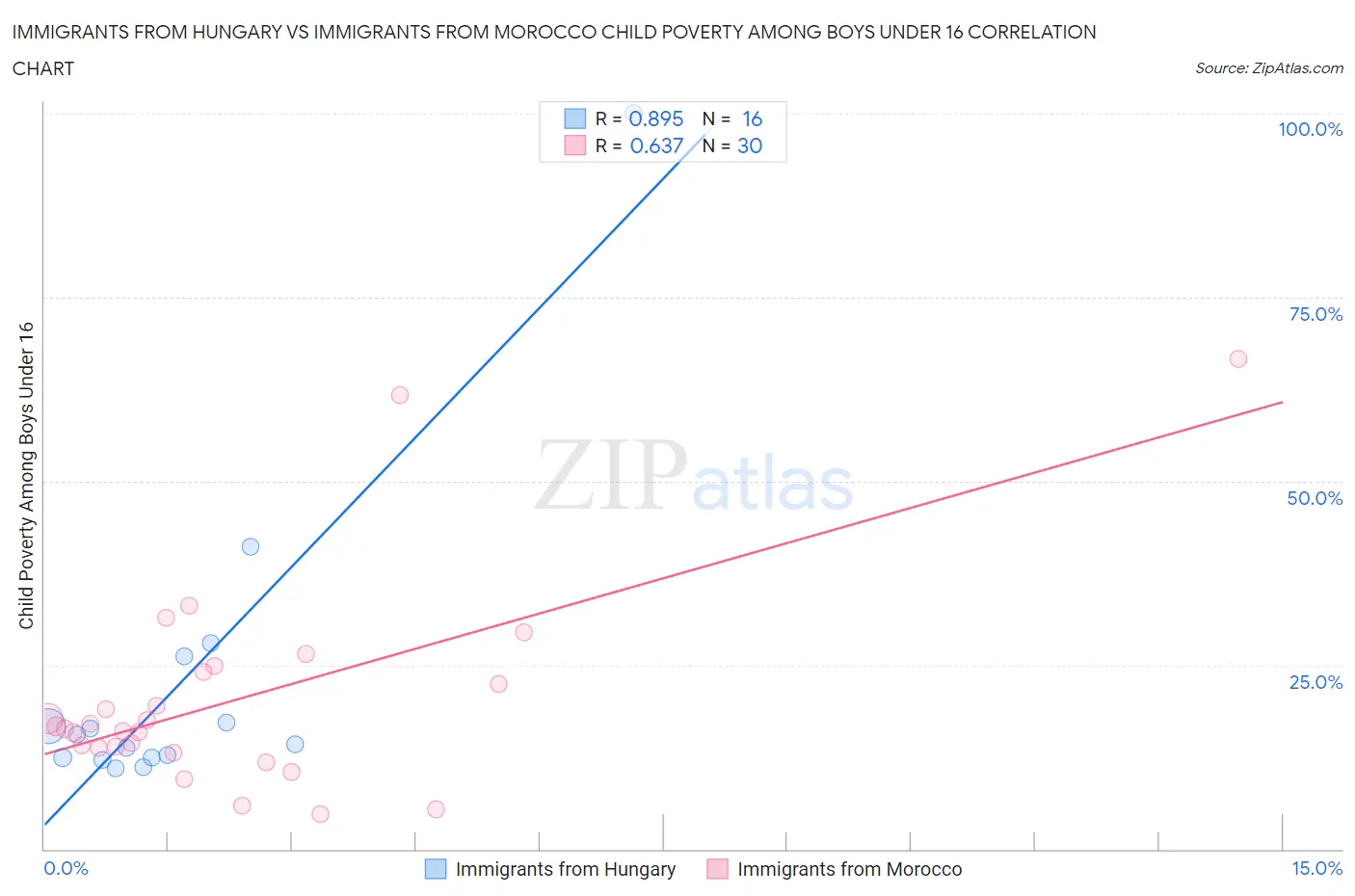 Immigrants from Hungary vs Immigrants from Morocco Child Poverty Among Boys Under 16