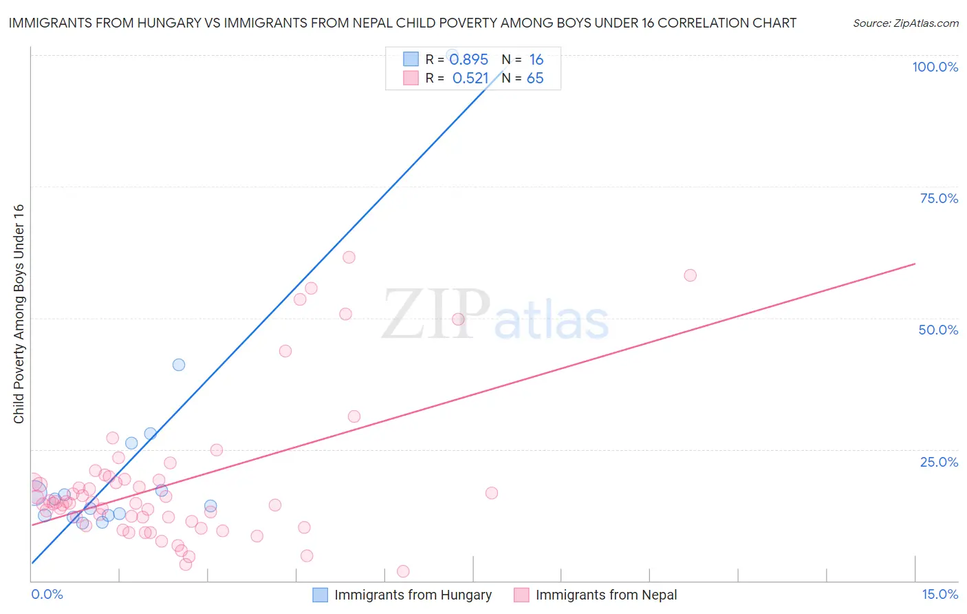 Immigrants from Hungary vs Immigrants from Nepal Child Poverty Among Boys Under 16
