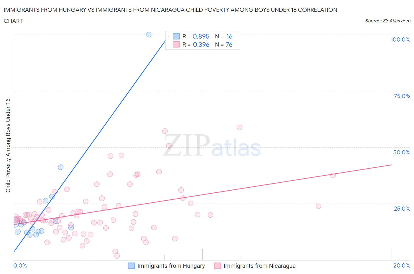 Immigrants from Hungary vs Immigrants from Nicaragua Child Poverty Among Boys Under 16