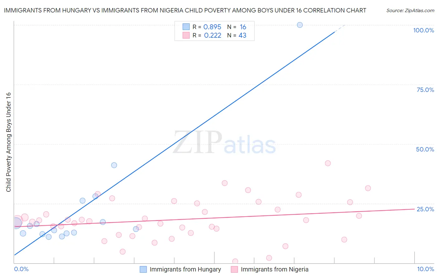 Immigrants from Hungary vs Immigrants from Nigeria Child Poverty Among Boys Under 16