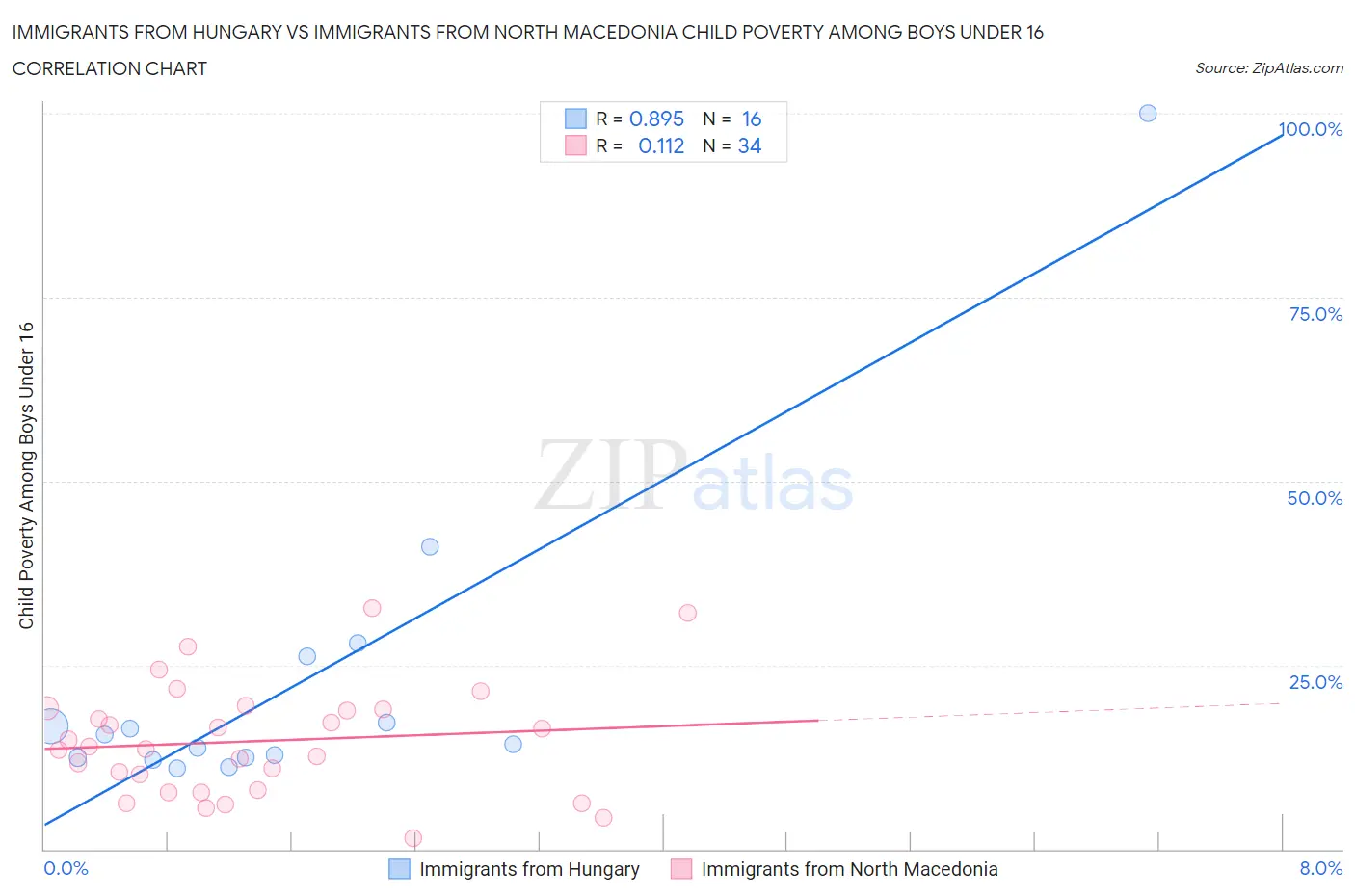 Immigrants from Hungary vs Immigrants from North Macedonia Child Poverty Among Boys Under 16
