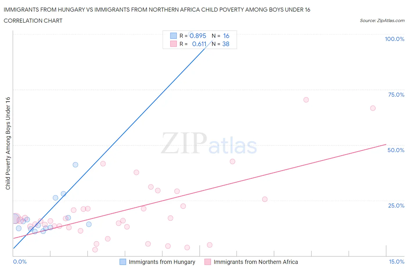 Immigrants from Hungary vs Immigrants from Northern Africa Child Poverty Among Boys Under 16