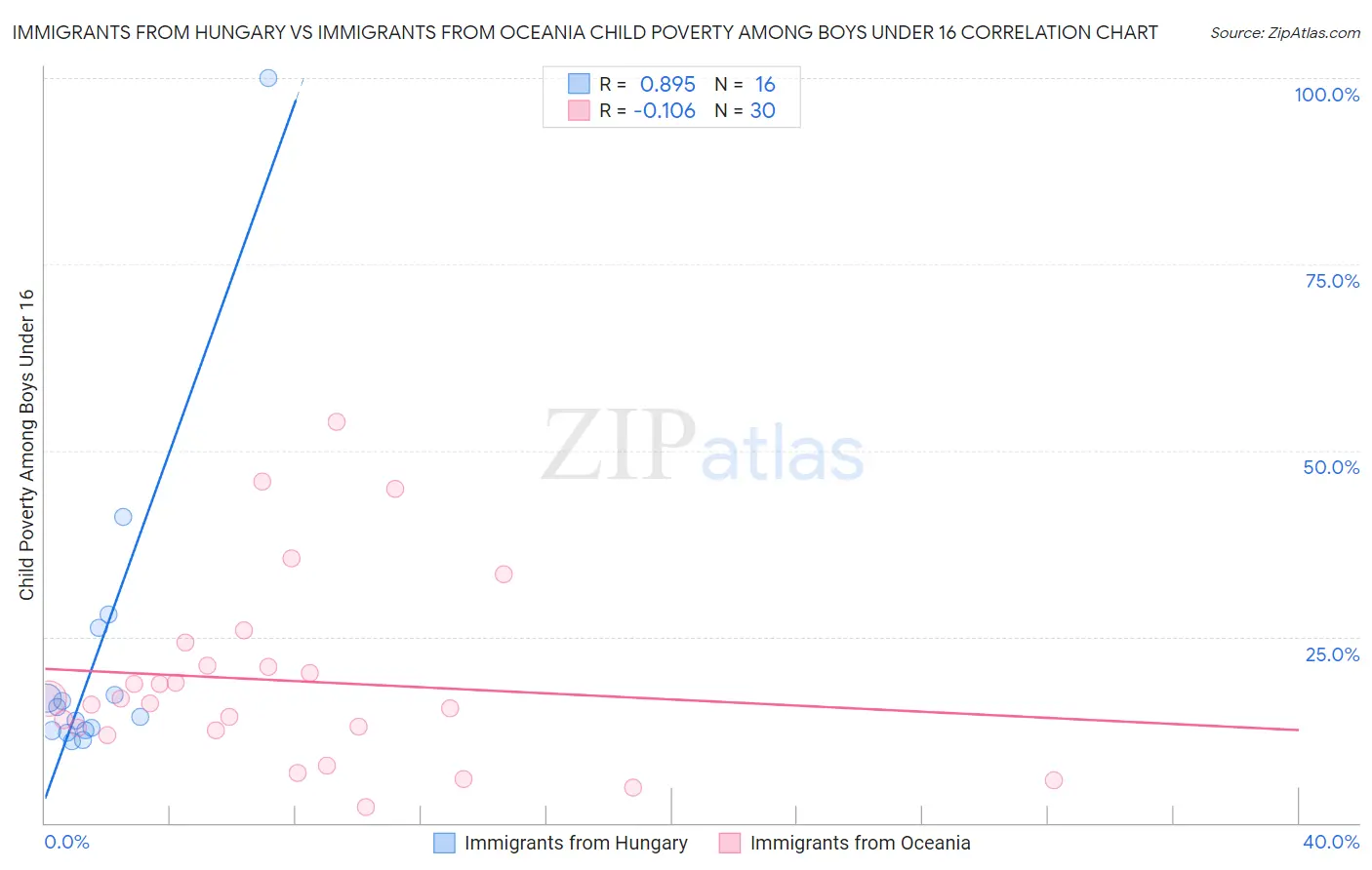 Immigrants from Hungary vs Immigrants from Oceania Child Poverty Among Boys Under 16