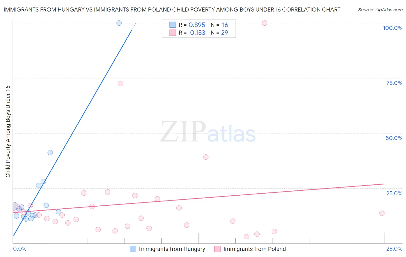 Immigrants from Hungary vs Immigrants from Poland Child Poverty Among Boys Under 16