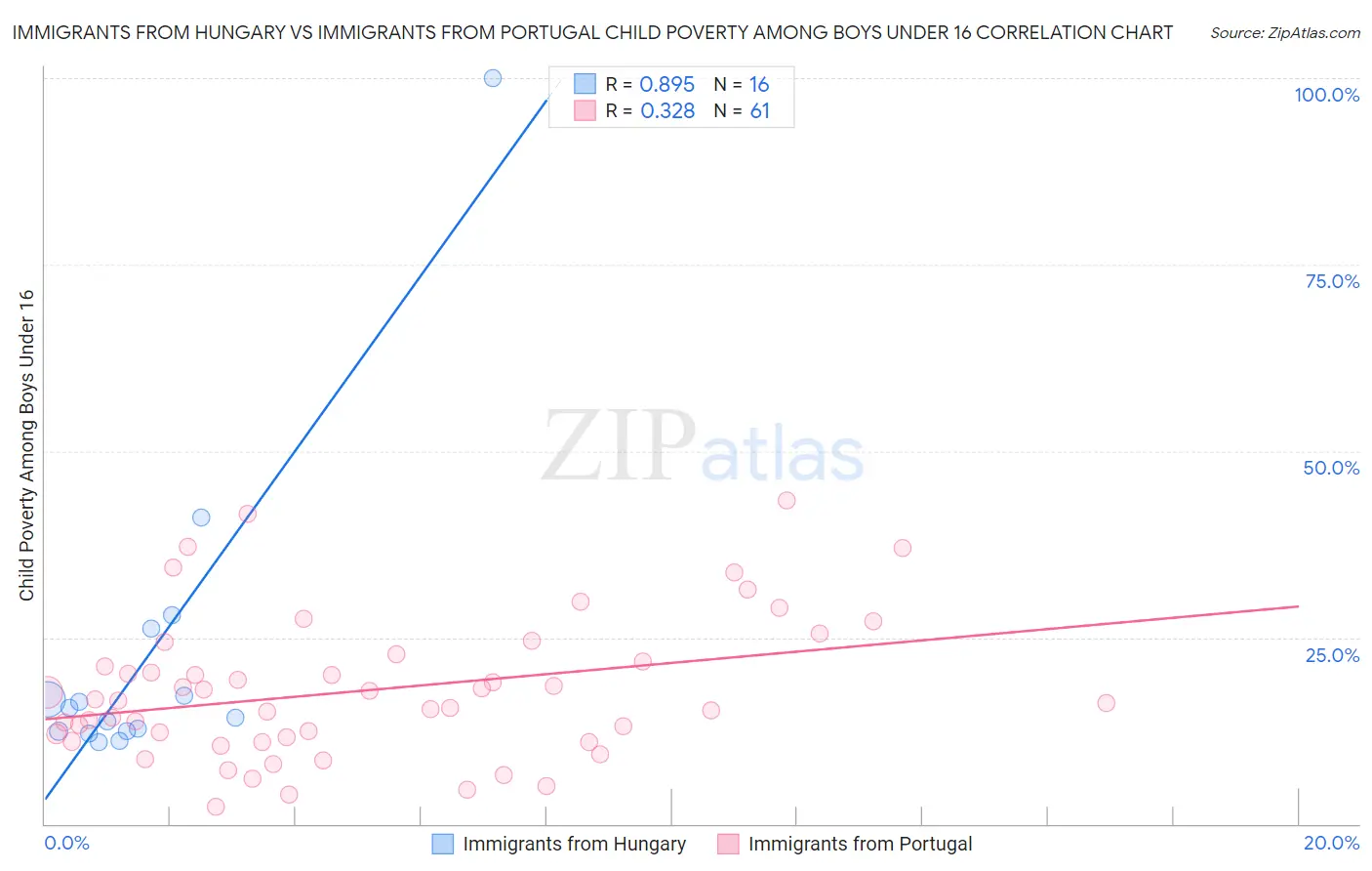 Immigrants from Hungary vs Immigrants from Portugal Child Poverty Among Boys Under 16