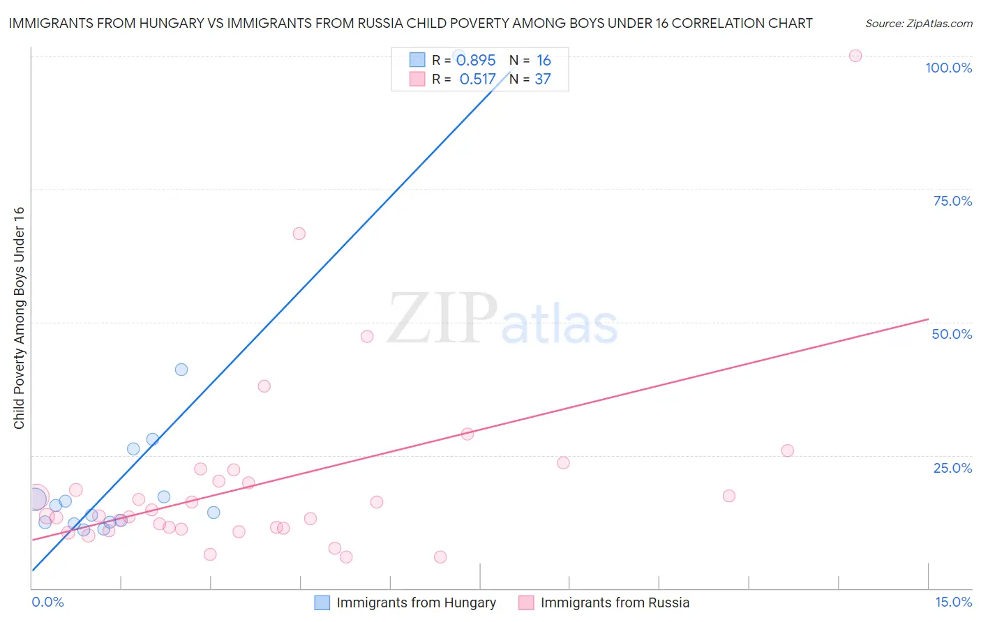 Immigrants from Hungary vs Immigrants from Russia Child Poverty Among Boys Under 16