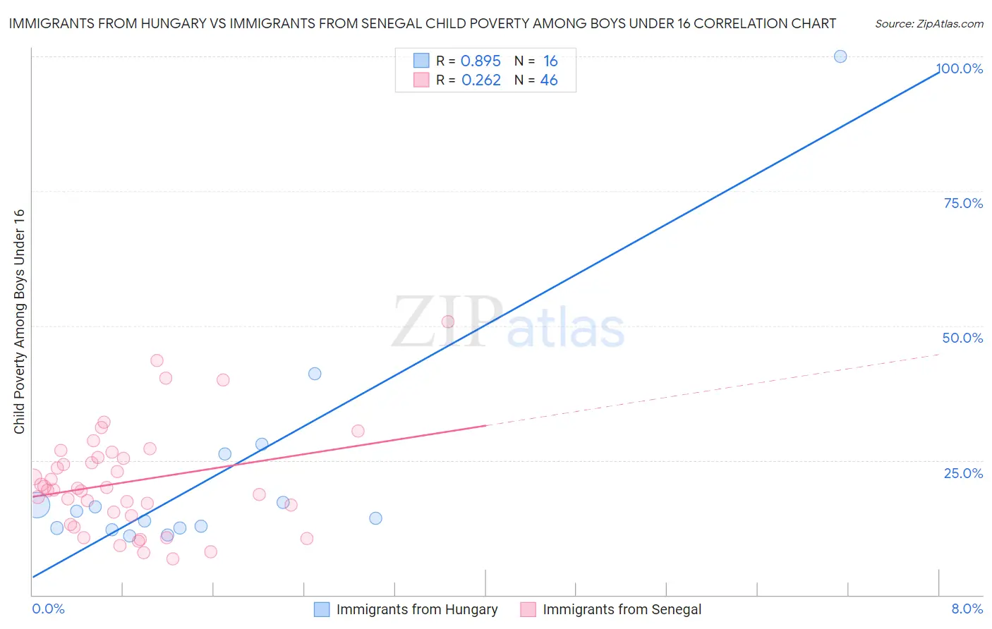 Immigrants from Hungary vs Immigrants from Senegal Child Poverty Among Boys Under 16