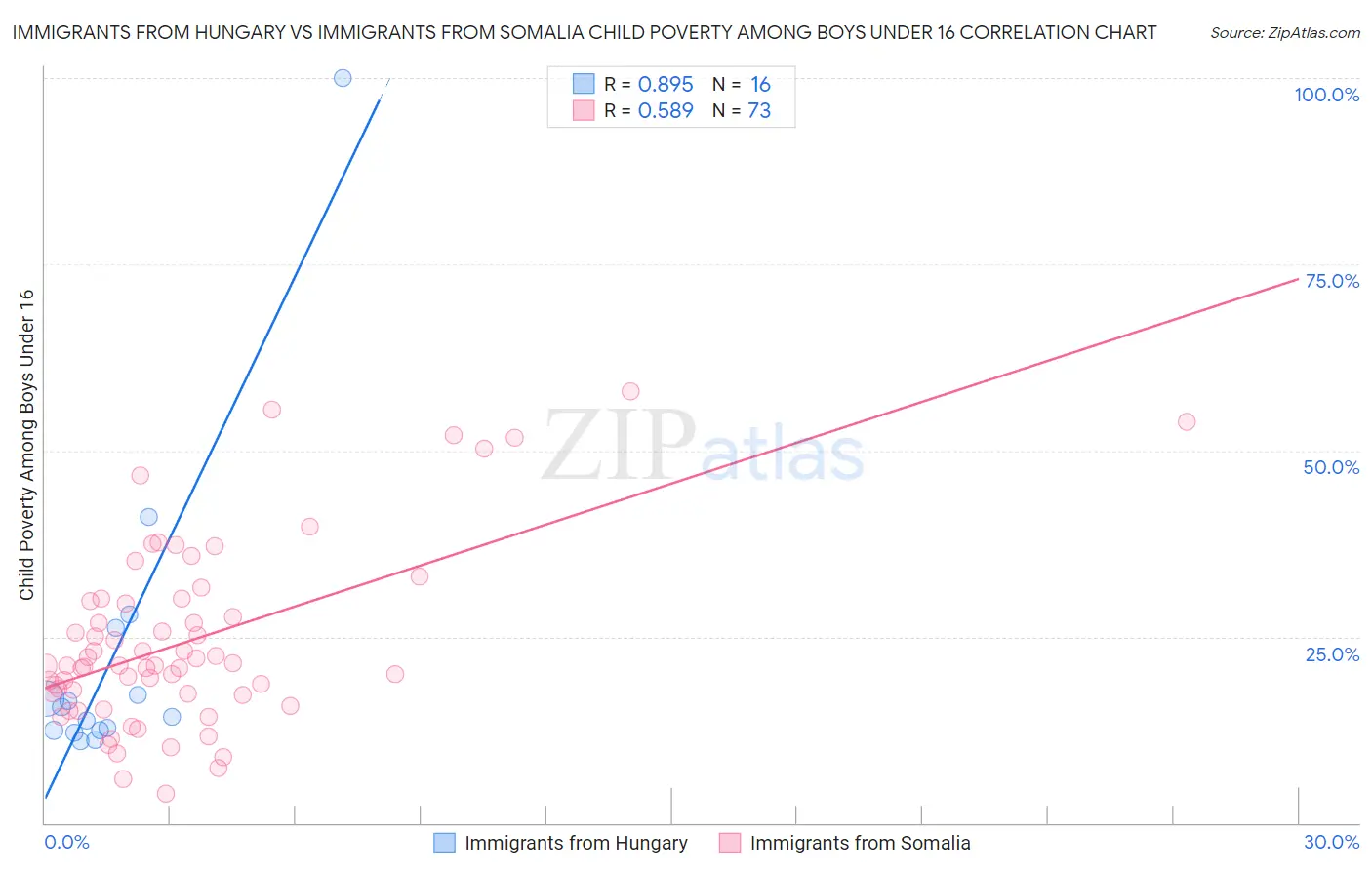 Immigrants from Hungary vs Immigrants from Somalia Child Poverty Among Boys Under 16
