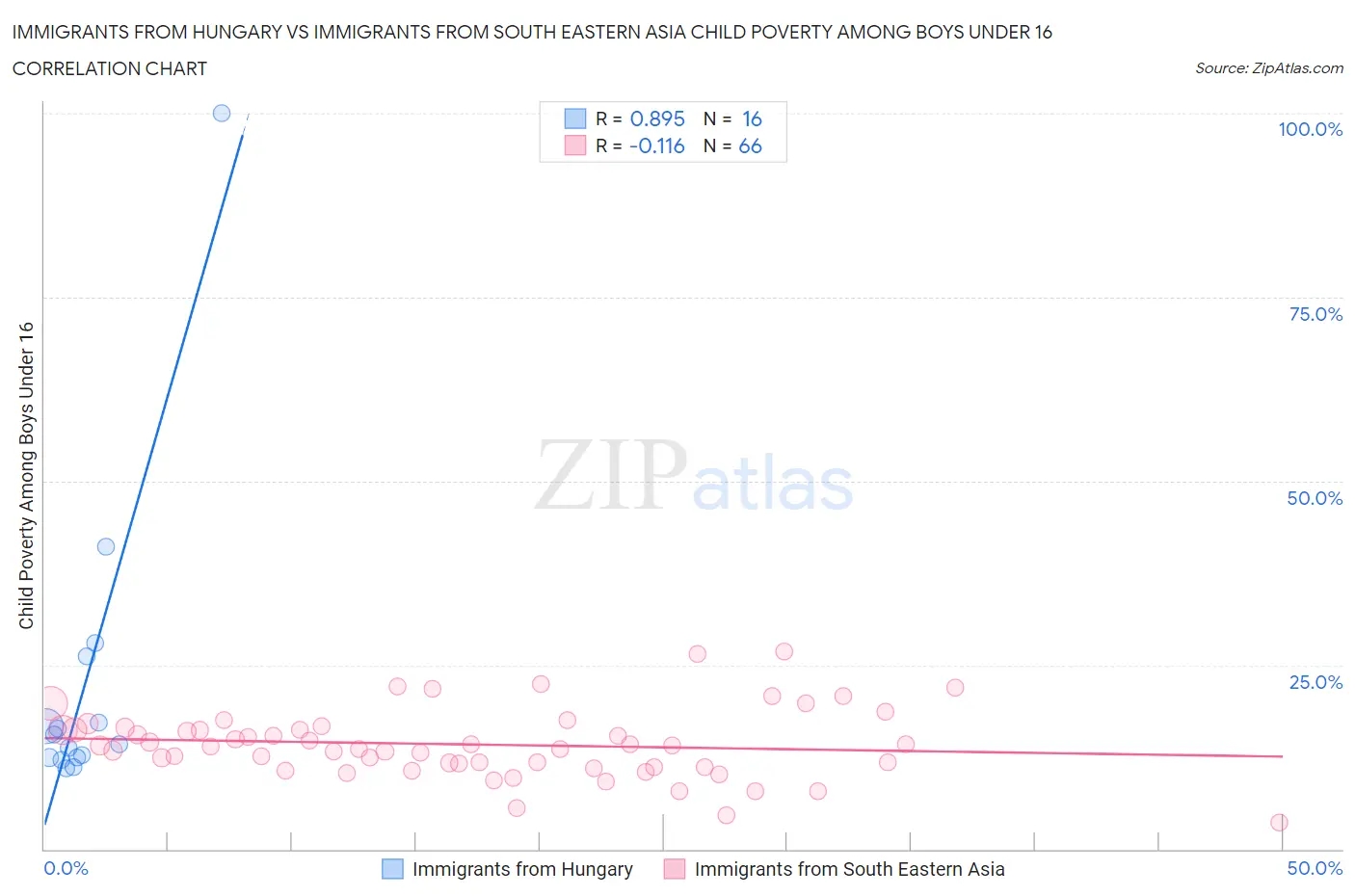 Immigrants from Hungary vs Immigrants from South Eastern Asia Child Poverty Among Boys Under 16