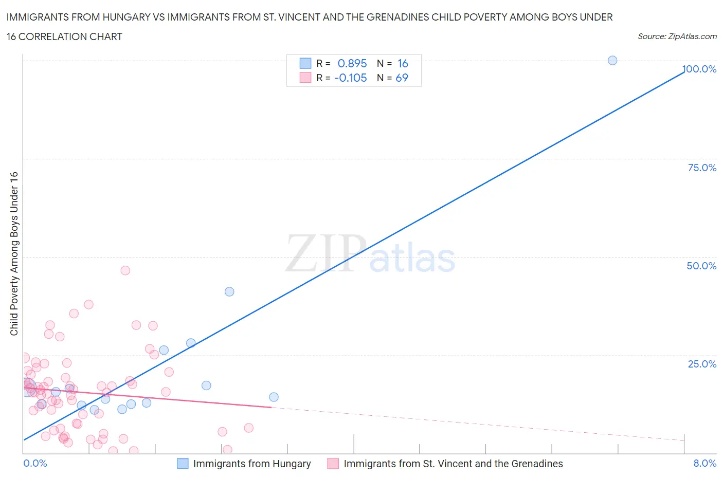 Immigrants from Hungary vs Immigrants from St. Vincent and the Grenadines Child Poverty Among Boys Under 16