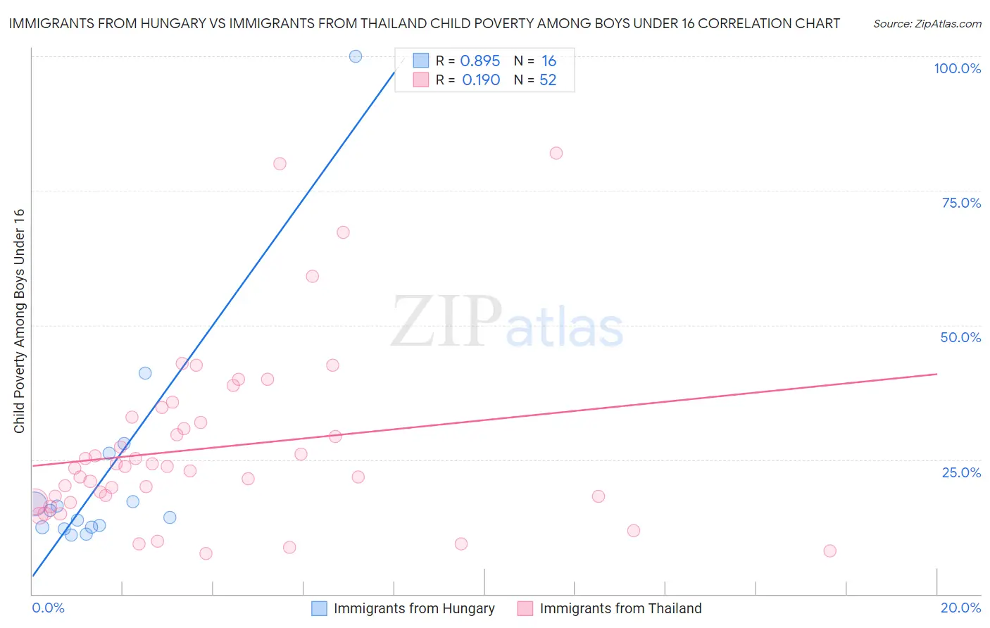 Immigrants from Hungary vs Immigrants from Thailand Child Poverty Among Boys Under 16