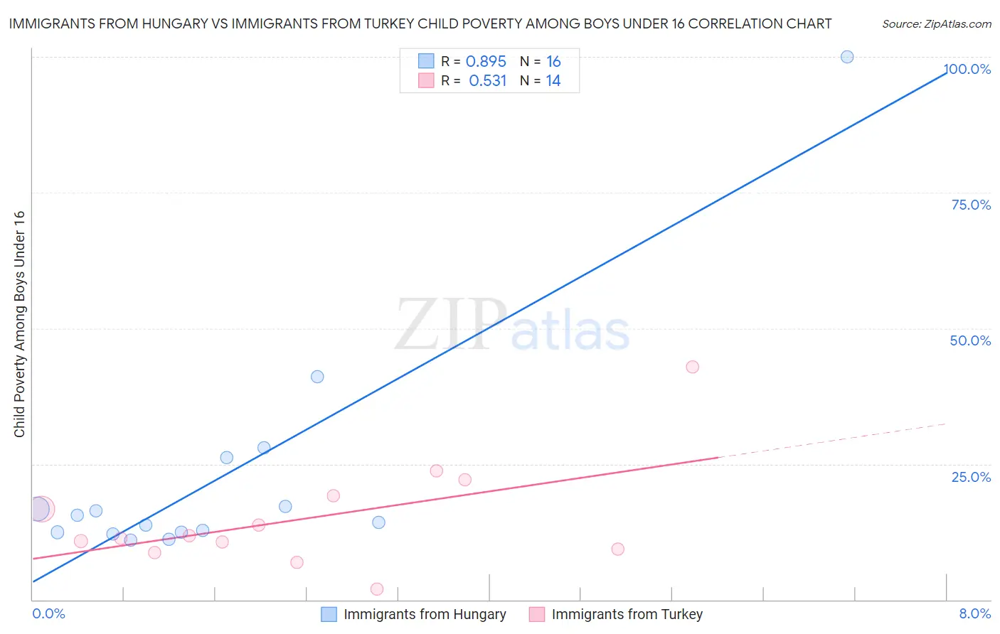 Immigrants from Hungary vs Immigrants from Turkey Child Poverty Among Boys Under 16