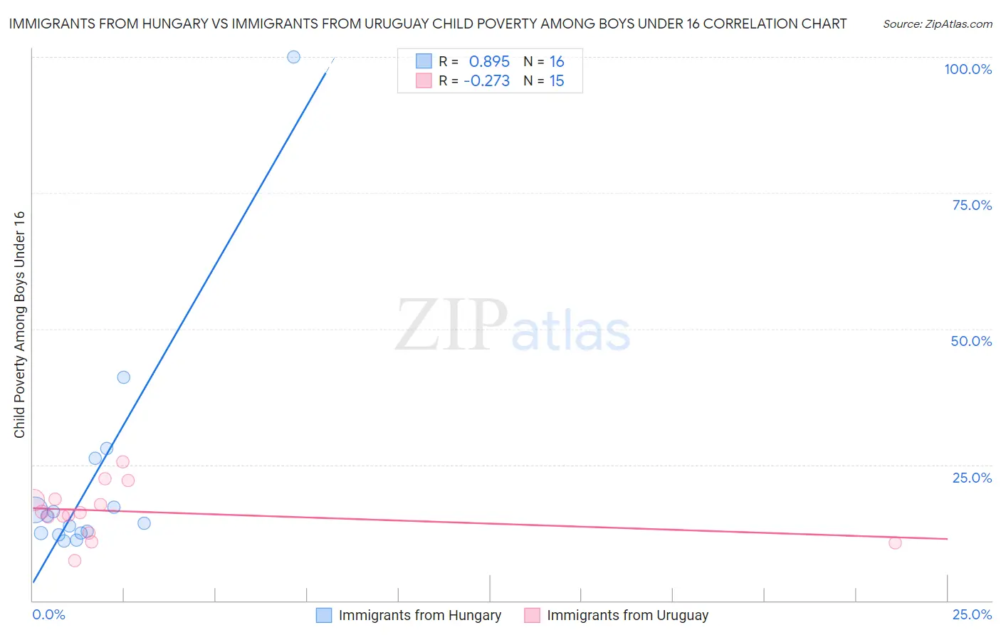 Immigrants from Hungary vs Immigrants from Uruguay Child Poverty Among Boys Under 16