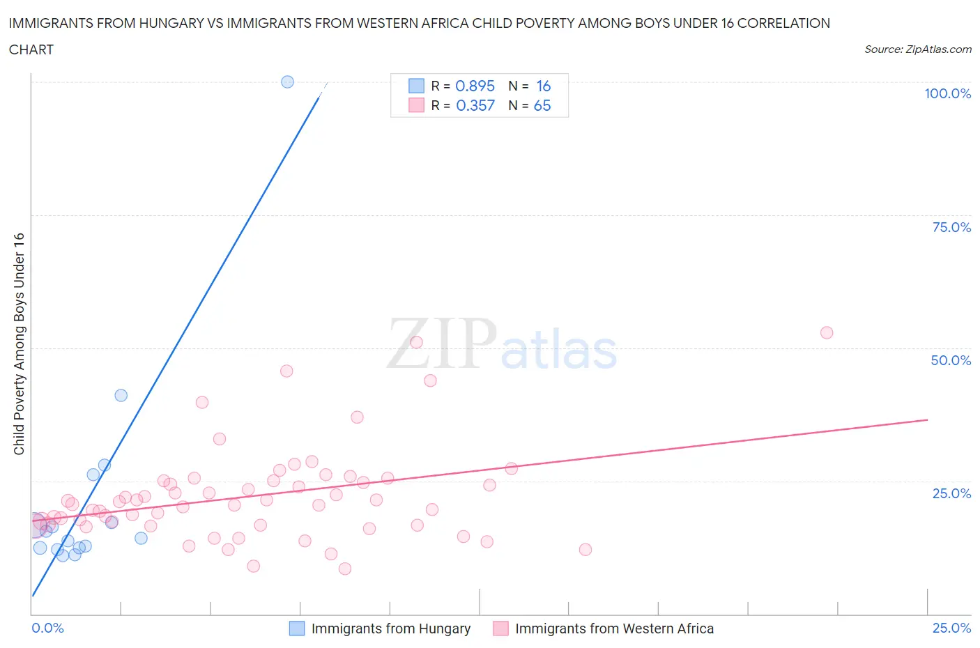 Immigrants from Hungary vs Immigrants from Western Africa Child Poverty Among Boys Under 16