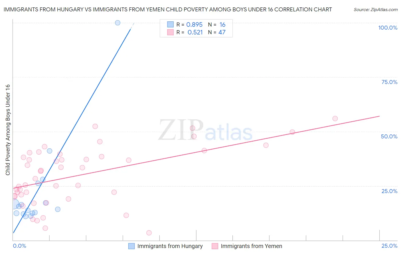 Immigrants from Hungary vs Immigrants from Yemen Child Poverty Among Boys Under 16