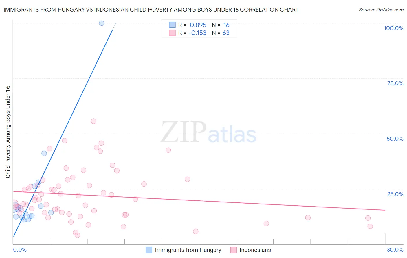 Immigrants from Hungary vs Indonesian Child Poverty Among Boys Under 16