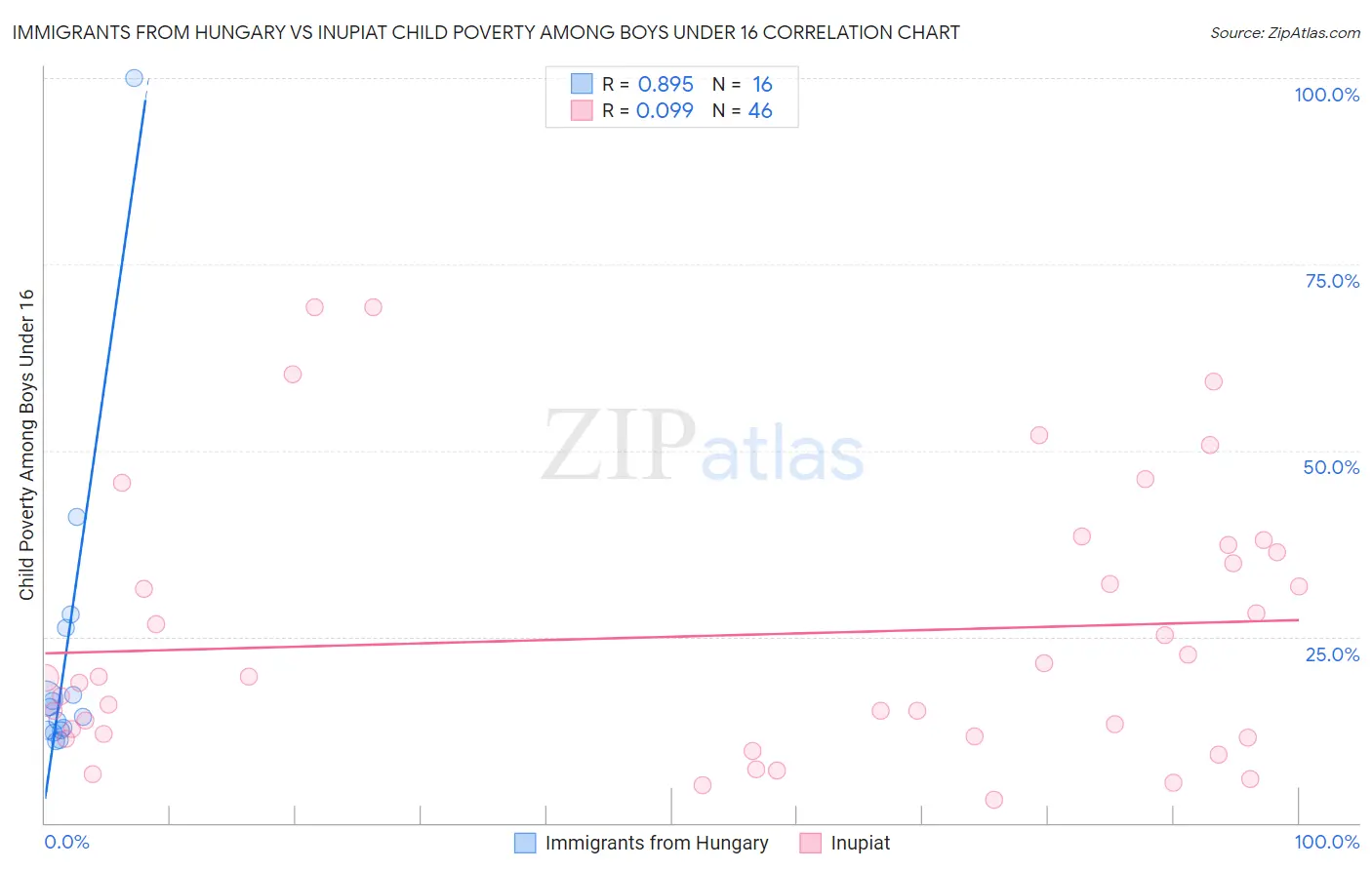 Immigrants from Hungary vs Inupiat Child Poverty Among Boys Under 16