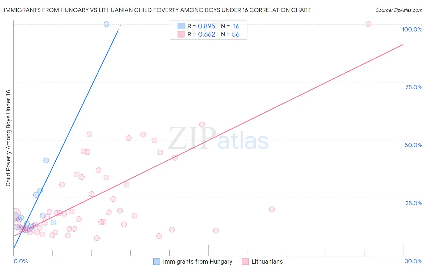 Immigrants from Hungary vs Lithuanian Child Poverty Among Boys Under 16