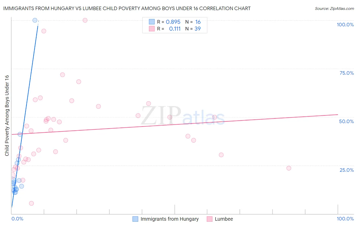 Immigrants from Hungary vs Lumbee Child Poverty Among Boys Under 16