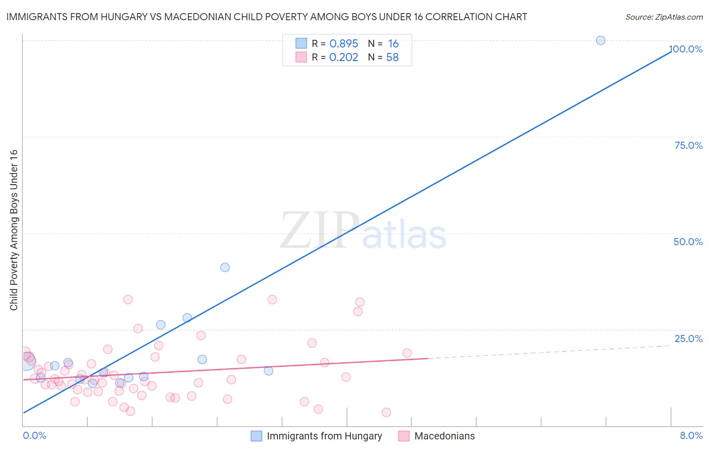 Immigrants from Hungary vs Macedonian Child Poverty Among Boys Under 16
