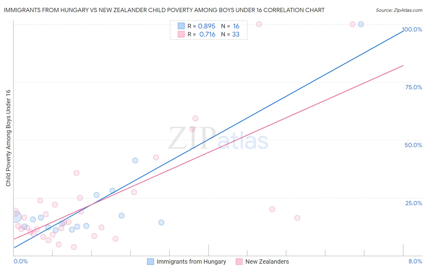 Immigrants from Hungary vs New Zealander Child Poverty Among Boys Under 16