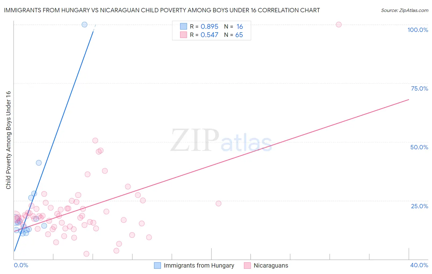 Immigrants from Hungary vs Nicaraguan Child Poverty Among Boys Under 16