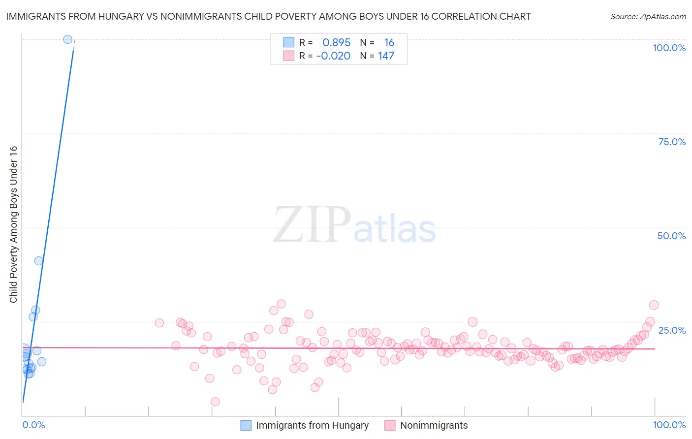 Immigrants from Hungary vs Nonimmigrants Child Poverty Among Boys Under 16