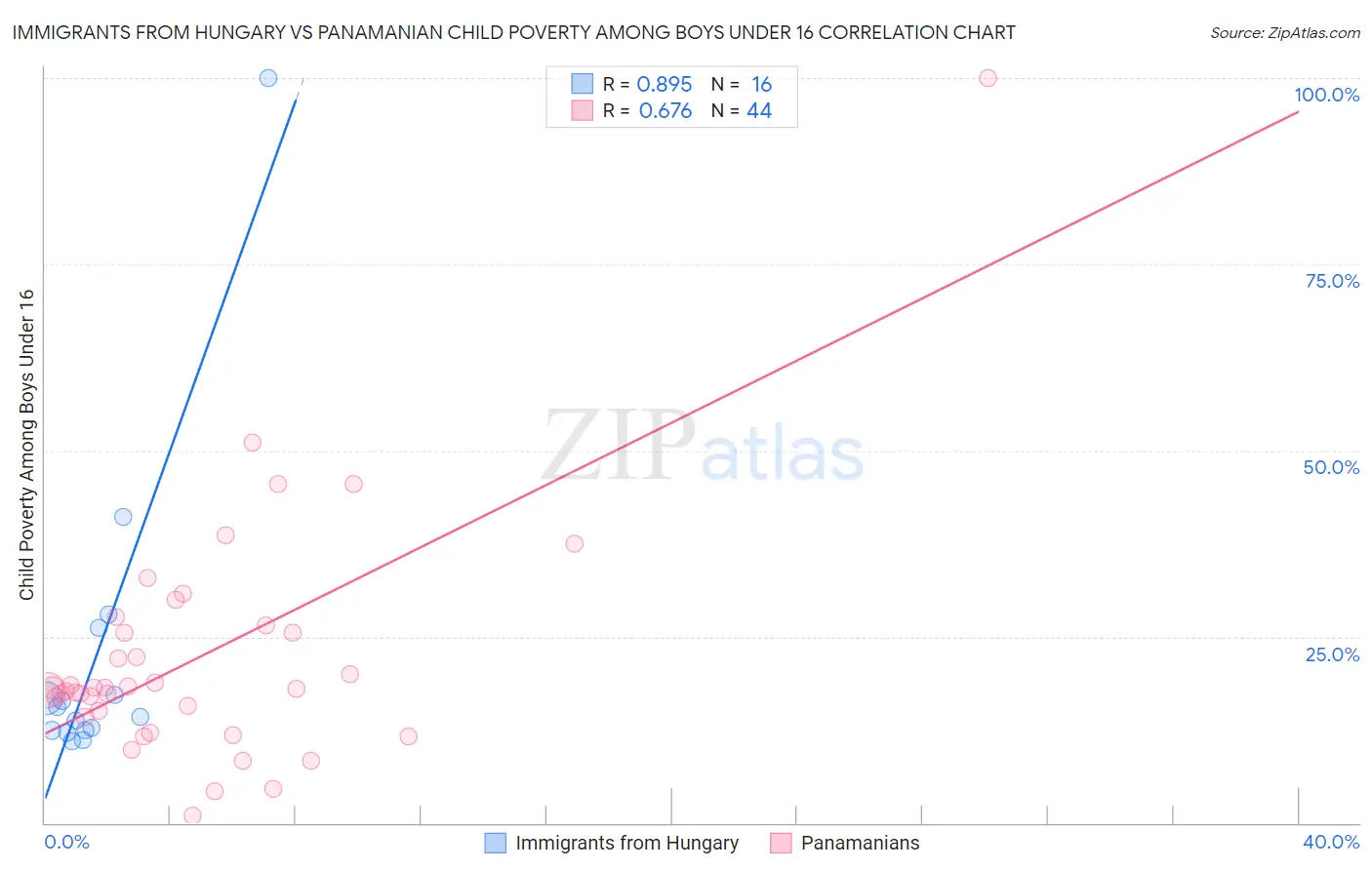 Immigrants from Hungary vs Panamanian Child Poverty Among Boys Under 16
