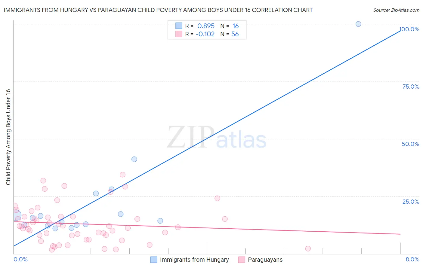 Immigrants from Hungary vs Paraguayan Child Poverty Among Boys Under 16