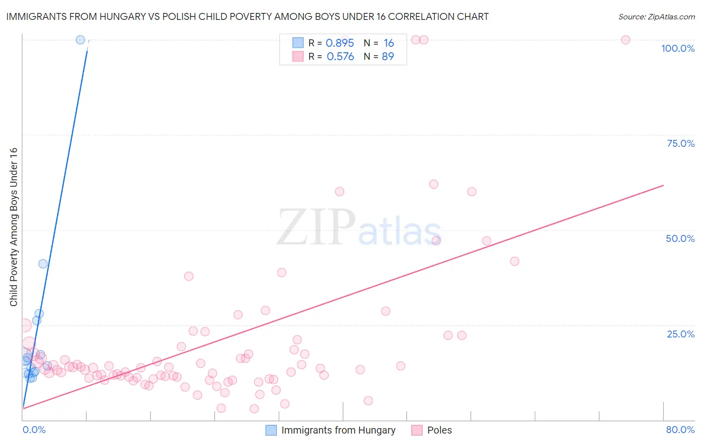 Immigrants from Hungary vs Polish Child Poverty Among Boys Under 16