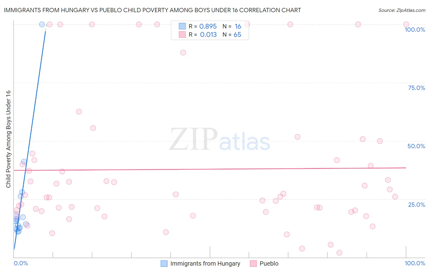 Immigrants from Hungary vs Pueblo Child Poverty Among Boys Under 16