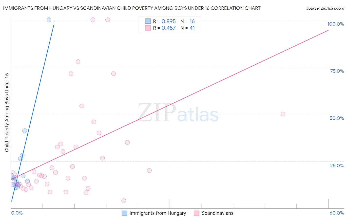 Immigrants from Hungary vs Scandinavian Child Poverty Among Boys Under 16