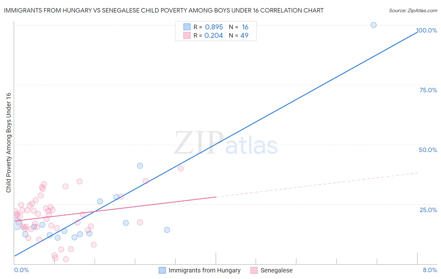 Immigrants from Hungary vs Senegalese Child Poverty Among Boys Under 16