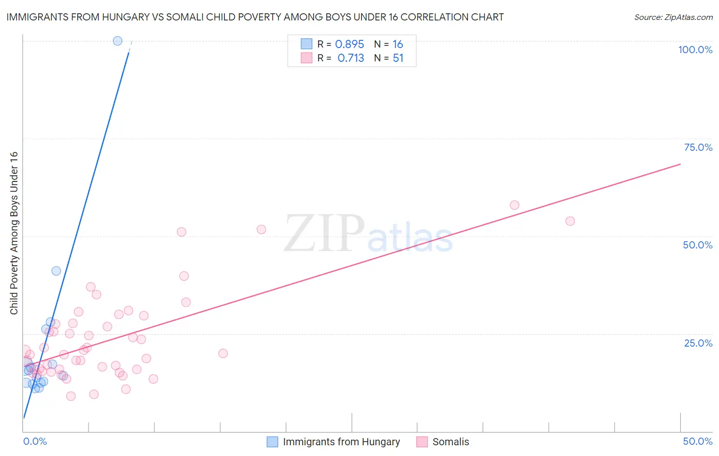 Immigrants from Hungary vs Somali Child Poverty Among Boys Under 16