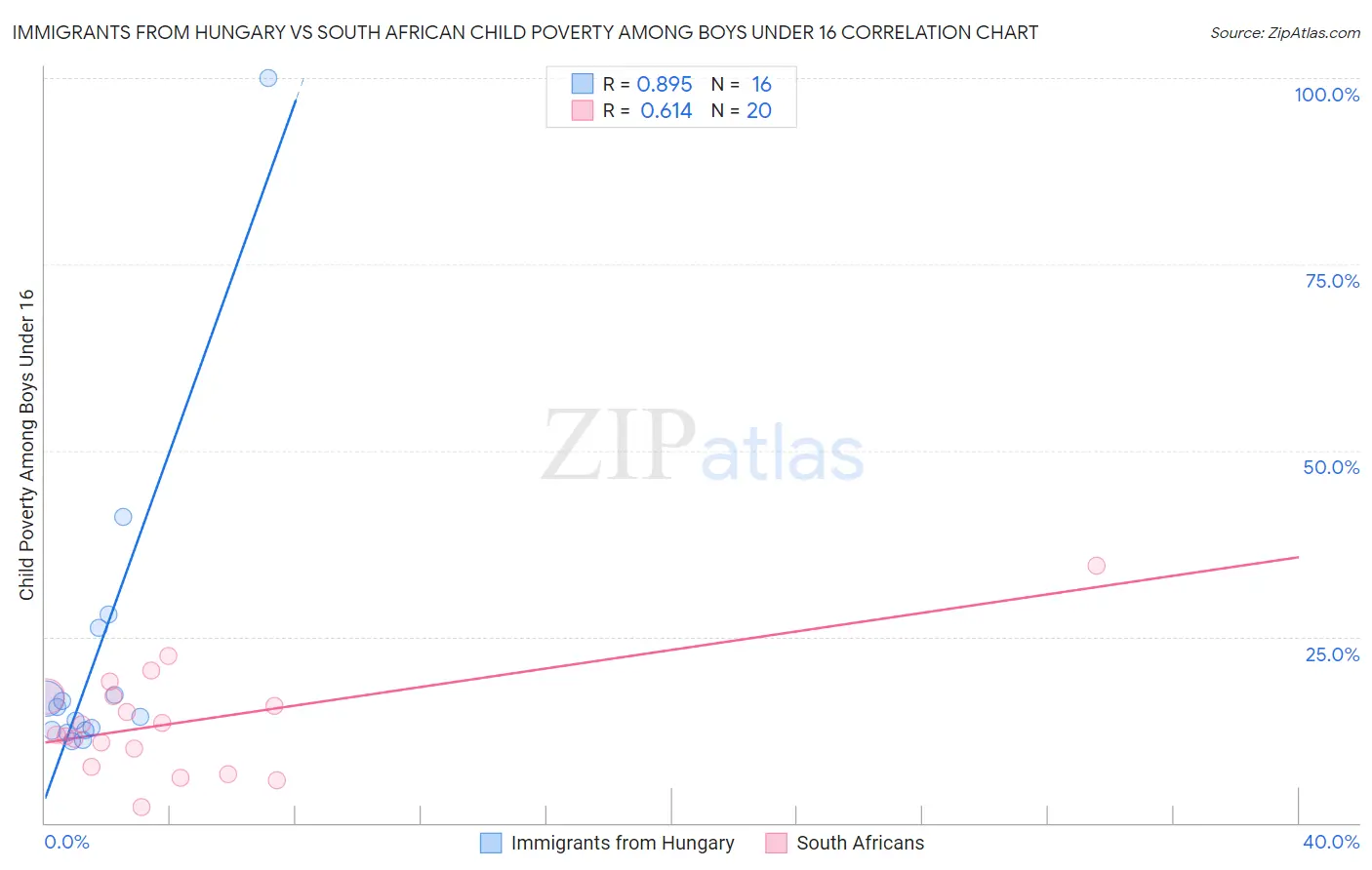 Immigrants from Hungary vs South African Child Poverty Among Boys Under 16