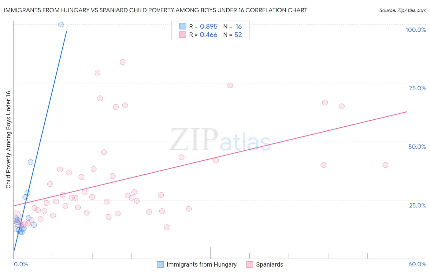 Immigrants from Hungary vs Spaniard Child Poverty Among Boys Under 16