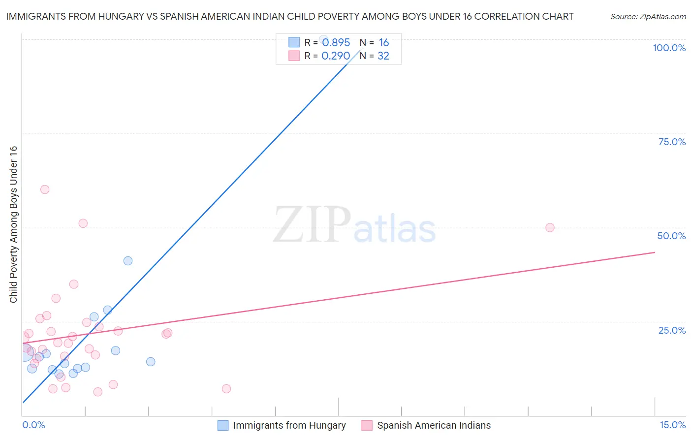 Immigrants from Hungary vs Spanish American Indian Child Poverty Among Boys Under 16