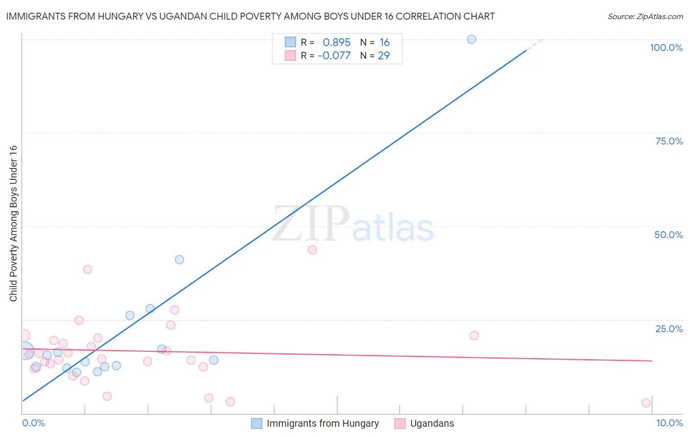 Immigrants from Hungary vs Ugandan Child Poverty Among Boys Under 16