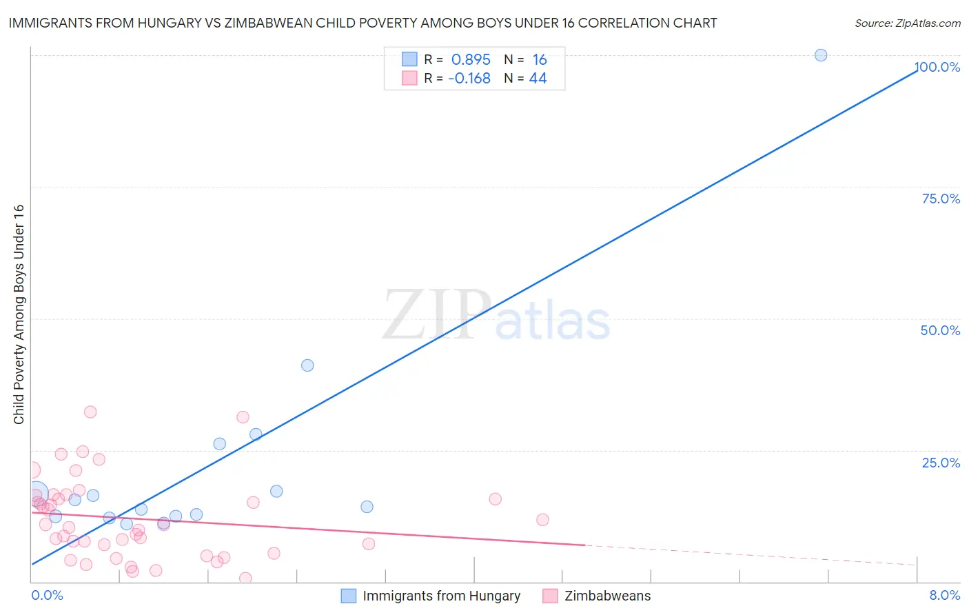 Immigrants from Hungary vs Zimbabwean Child Poverty Among Boys Under 16
