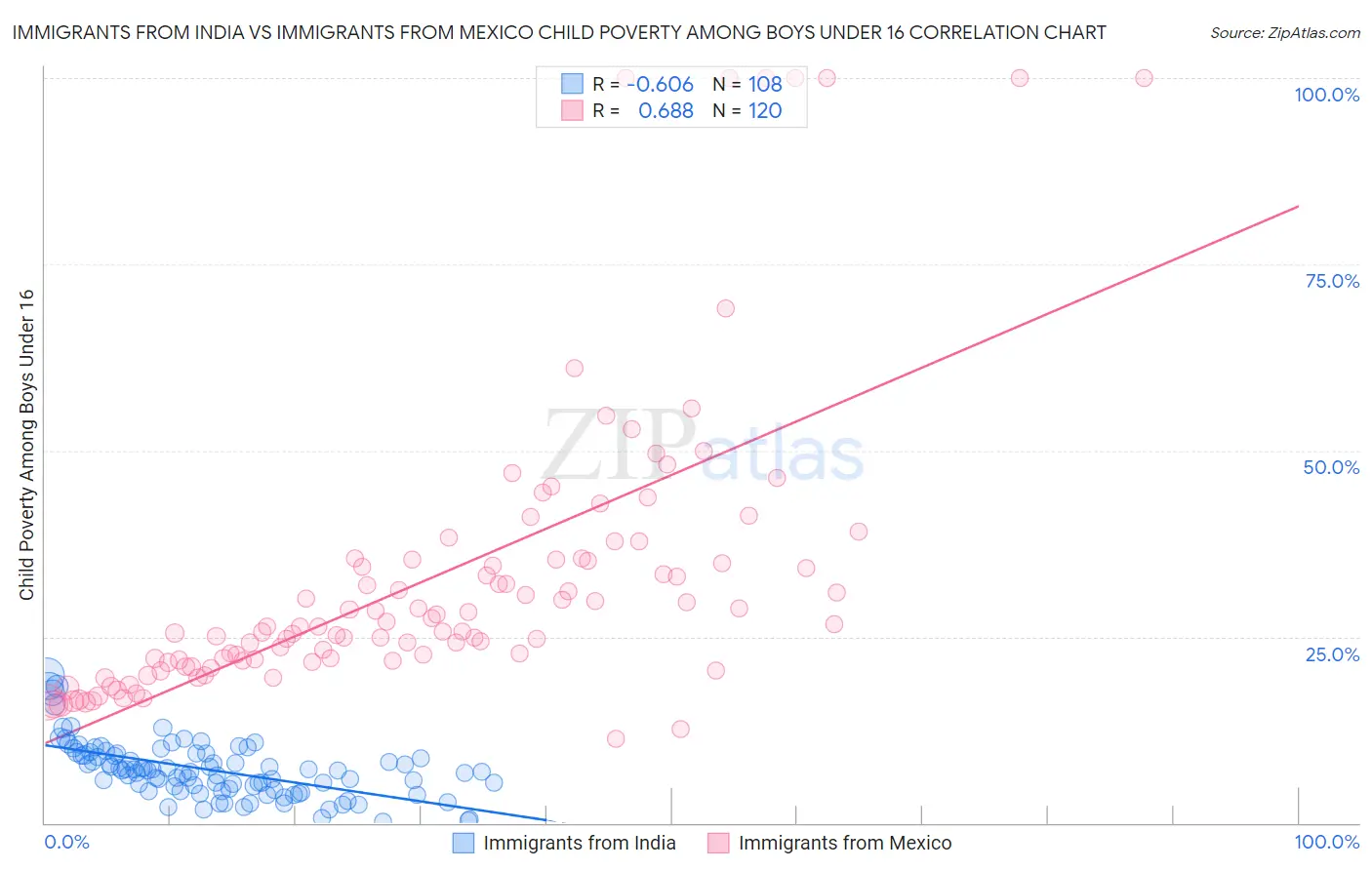 Immigrants from India vs Immigrants from Mexico Child Poverty Among Boys Under 16