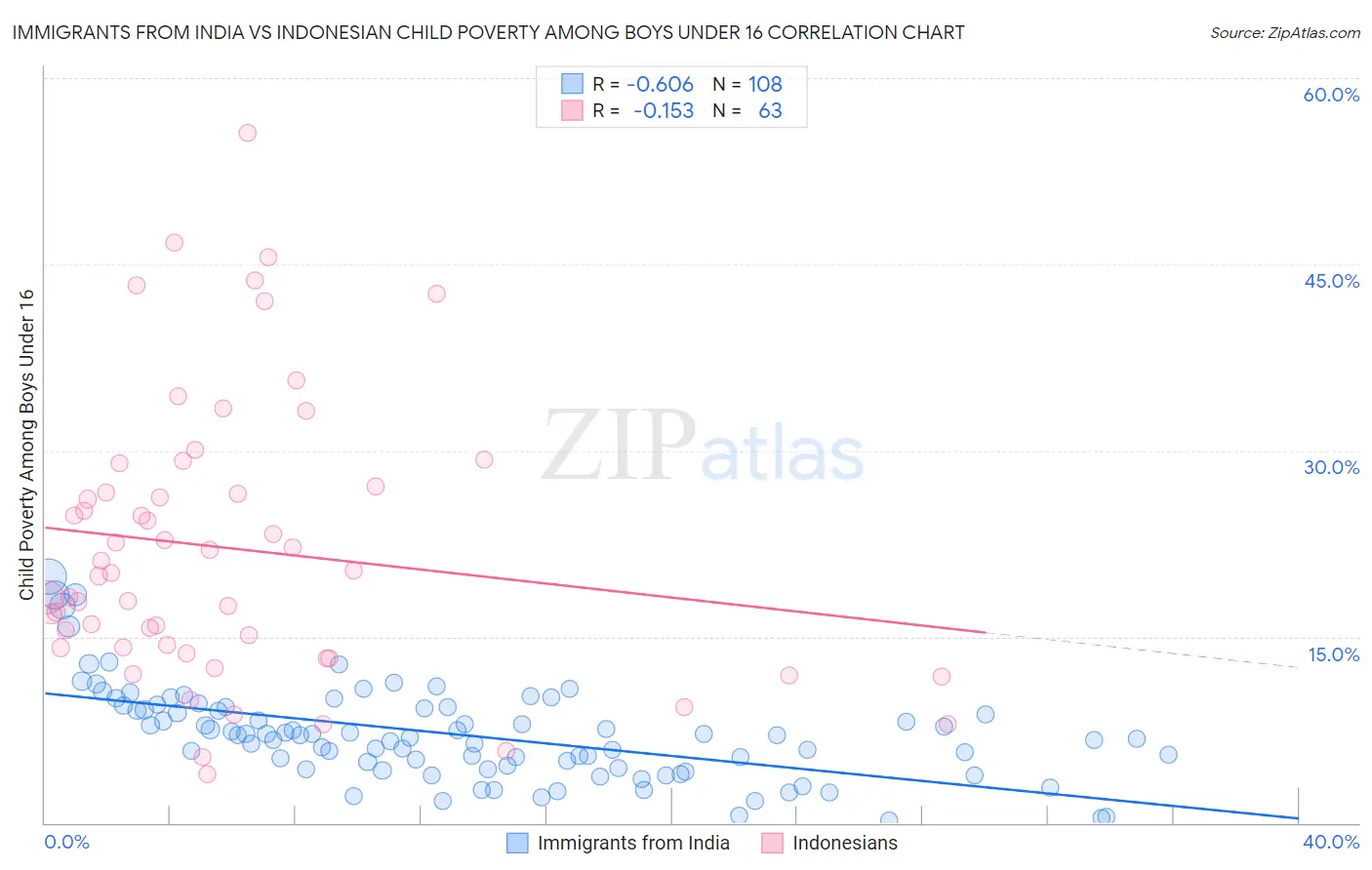 Immigrants from India vs Indonesian Child Poverty Among Boys Under 16